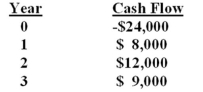 <strong>An investment has the following cash flows. Should the project be accepted if it has been assigned a required return of 9.5%? Why or why not? </strong> A) yes; because the IRR exceeds the required return by about 0.39%. B) yes; because the IRR is less than the required return by about 3.9%. C) yes; because the IRR is positive. D) no; because the IRR exceeds the required return by about 3.9%. E) no; because the IRR is 9.89%.