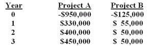 <strong>You are considering two independent projects with the following cash flows. The required return for both projects is 10%. Given this information,which one of the following statements is correct? </strong> A) You should accept project B since it has the higher IRR and reject project A because you can not accept both projects. B) You should accept project A because it has the lower NPV and reject project B. C) You should accept project A because it has the higher NPV and you can not accept both projects. D) You should accept project B because it has the higher IRR and reject project A. E) You should accept both projects if the funds are available to do so since both NPV's are > 0.