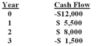 <strong>You are considering an investment with the following cash flows. If the required rate of return for this investment is 13.5%,should you accept it based solely on the internal rate of return rule? Why or why not? </strong> A) Yes; because the IRR exceeds the required return. B) Yes; because the IRR is a positive rate of return. C) No; because the IRR is less than the required return. D) No; because the IRR is a negative rate of return. E) You can not apply the IRR rule in this case because there are multiple IRRs.