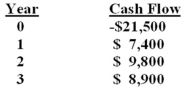 <strong>What is the profitability index for an investment with the following cash flows given a 9% required return? </strong> A) .96 B) .98 C) 1.00 D) 1.02 E) 1.04