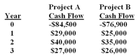 <strong>You are analyzing two mutually exclusive projects and have developed the following information. What is the incremental IRR? </strong> A) 11.11% B) 13.01% C) 14.91% D) 16.75% E) 17.90%