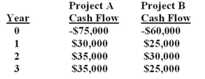The Camel Company is considering two mutually exclusive projects with the following cash flows. The incremental IRR is _______ and if the required rate is higher than the crossover rate then project _______ should be accepted.  