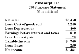     What is the quick ratio for 2011?