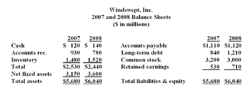     What is the quick ratio for 2011?