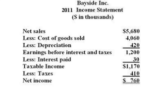     In 2011,how many days on average did it take Bayside to sell its inventory?