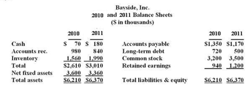     In 2011,how many days on average did it take Bayside to sell its inventory?