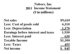 <strong> What is the change in the net working capital from 2010 to 2011?</strong> A) $1,235 B) $1,035 C) $1,335 D) $3,405 E) $4,740