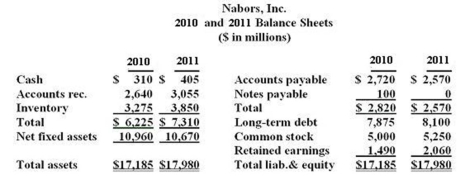 <strong> What is the change in the net working capital from 2010 to 2011?</strong> A) $1,235 B) $1,035 C) $1,335 D) $3,405 E) $4,740