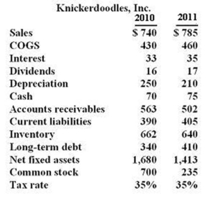 <strong> What is the cash flow to creditors for 2011?</strong> A) -$170 B) -$35 C) $135 D) $170 E) $205