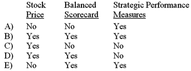 <strong>Common bases of bonus compensation include: </strong> A)Option A B)Option B C)Option C D)Option D E)Option E