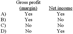 <strong>In an income statement prepared using the variable costing method, which of the following terms should appear? </strong> A)Option A B)Option B C)Option C D)Option D