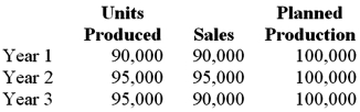 <strong>Home Products Inc has failed to reach its planned activity level during its first two years of operation. The following table shows the relationship between units produced, sales, and normal activity for these years and the projected relationship for Year 3. All prices and costs have remained the same for the last two years and are expected to do so in Year 3. Income has been positive in both Year 1 and Year 2. Because Home Products uses a full costing system, one would predict operating income for Year 3 to be:</strong> A)Greater than operating income under variable costing. B)Less than year 2 C)The same as operating income under variable costing. D)Less than the operating income under variable costing.