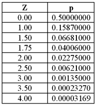 Six Sigma is one approach for setting quality expectations for a given process or output. As pointed out in your text, the term Six Sigma comes from statistics: in a normal distribution, the area (probability) outside of +/- six standard deviations from the mean value is exceedingly small. You are provided the following values from a standardized normal distribution . Note: The Z values in the above table refer to the number of sigmas to the right of center . The listed probabilities, p, refer to the area to the right of the chosen Z point, as illustrated by the graph below: Required: 1. Given the above, what is the probability for a 1-sigma performance level? How many defects might we expect for a process that is operating at 1-sigma level? 2. Redo #1 above, but this time for a 3-sigma level. What is the percentage increase in quality expected under a 3-sigma performance level compared to a 1-sigma level? 3. Redo #1 above, but this time for a 4-sigma level. Also, what is the anticipated percentage improvement in quality when moving from a 3-sigma to a 4-sigma performance level?