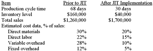 In an effort to improve its competitive position, J. J. Borden Company recently introduced Just-in-Time (JIT) production techniques. Its management accountant assembled the following data regarding the recent change: Inventory financing cost is estimated as 15% per year. Required: 1. Estimate the net financial benefit (expressed in terms of operating income) that the company realized from the switch to JIT manufacturing. 2. List four (4) nonfinancial benefits the company might expect as a result to its move to JIT. 3. What are the primary expected costs of implementing a JIT system?