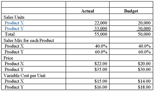 The Tempest Company has the following information for the current year. The industry budget is 2 million units and the actual result for the industry is 2.5 million units. Required: 1. Compute the contribution margin sales mix variance for product X. 2. Compute the contribution margin sales mix variance for product Y. 3. Compute the contribution margin sales volume variance for product X. 4. Compute the contribution margin sales volume variance for product Y. 5. Compute the contribution margin sales quantity variance for product X. 6. Compute the contribution margin sales quantity variance for product Y. 7. Compute the market share variance for Tempest. 8. Computer the market size variance for Tempest.