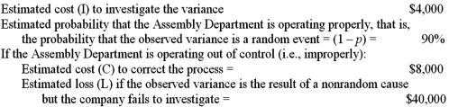 The Wentworth Company manufactures modular furniture for the home and uses a monthly variance system to control costs of the manufacturing departments. Edward Collins is the supervisor of the Assembly Department and is reviewing the monthly variance analysis for November, which showed a significant cost overrun (i.e., negative cost variance). Collins has gathered the following information to assist him in deciding whether or not to investigate the unfavorable cost variance for the Assembly Department: Required: Recommend whether Wentworth Company should investigate the observed unfavorable cost variance. Support your answer by: 1. Preparing a payoff table for use in making the decision. 2. Computing the expected value of the cost of each of the two actions that management can take: investigate the variance, or do not investigate the variance. (Let p = the probability that the process is out of control, that is, the probability of a nonrandom variance, and (1 - p) = the probability that the process is in control, that is, that the observed variance is due to random causes.)