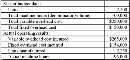 Erie Co. uses machine hours to apply standard overhead cost to production. The following data pertain to October: Required: Compute the following variances using machine hours as the activity variable used to assign standard overhead costs to production. Show calculations. 1. Variable overhead spending variance 2. Variable overhead efficiency variance 3. Fixed overhead spending variance 4. Fixed overhead production-volume variance