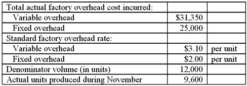 Ben Simon Corp. has the following information about its standards and production activity for the month of November: Required: Calculate and show supporting calculations for each of the following variances: 1. Variable overhead flexible-budget variance. 2. Fixed overhead spending variance. 3. Fixed overhead production volume variance.