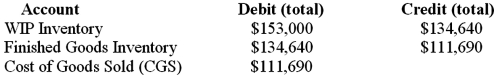 You are provided with the following summary of overhead-related costs for the most recent accounting period for a company that uses a single overhead account, Factory Overhead, into which it records both actual and standard overhead costs during the period: 1. Overhead standard cost variances for the period: a. Fixed overhead (FOH) spending variance = $1,600U b. Production volume variance = $200F c. Variable overhead (VOH) efficiency variance = $1,050U d. Variable overhead (VOH) spending variance = $150U 2. Actual fixed overhead cost incurred (depreciation) = $15,800; actual variable overhead cost incurred (paid in cash) = $4,800 3. Standard overhead cost applied to production (i.e., WIP inventory) during the period = $18,000 4. Standard overhead cost of units transferred to Finished Goods Inventory = $20,000 5. Before closing its accounts at the end of the period, the (standard cost) amounts affecting the inventory and CGS accounts is as follows: Required: Prepare the proper journal entry for each of the following events: 1. Incurrence of actual FOH costs for the period. 2. Incurrence of actual VOH costs for the period. 3. Application of standard overhead costs to production (i.e., WIP inventory). 4. Recording of standard overhead costs for units completed during the period. 5. Recording of the four standard cost variances for the period. 6. Closing the standard cost variances under the assumption that the company closes these variances entirely to Cost of Goods Sold (CGS). 7. Closing the standard cost variances under the assumption that the company prorates the variances to the CGS and inventory accounts.