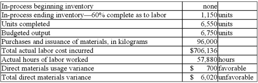 Klash Company adopted a standard cost system several years ago. The company uses standard costs for all of its inventories. The standard costs for direct materials and labor for its single product are as follows: Materials (12 kilograms/unit × $7.00/kilogram) = $84.00/unit; direct labor (8 hours/unit × $12.00/hour) = $96.00/unit. All materials are issued at the beginning of processing. The operating data shown below were taken from the records for December: Note: number of kilograms issued to production during the period = number of kilograms purchased. Required: 1. Calculate the standard cost of the actual kilograms of material purchased. 2. Calculate the total standard kilograms for the production of the period (that is, for equivalent units produced with respect to direct materials) 3. Calculate the total standard cost of materials for the production of the period. 4. Calculate the actual price per kilogram of material of material purchased this period. 5. Calculate the direct labor rate variance.