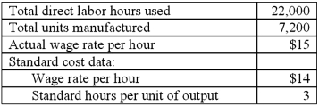 Miller has the following information pertaining to its usage of direct labor in a recent period: Required: Given the above, determine the company's: 1. Direct labor efficiency variance for the period. 2. Direct labor rate variance for the period. 3. Summary journal entry to record accrued labor costs and associated standard cost variances for the period.