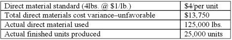 Sarheen, Inc. maintains no inventories and has collected the following data on one of its products for the most recent period: Required: Determine: 1. The direct material usage (quantity) variance. 2. The actual cost of the direct materials purchased and used during the period. (Hint: these two amounts are identical.) 3. The direct material price variance. 4. The correct summary journal entry to record direct material costs for this period's production, including associated standard cost variances. (Note: assume that any price variances are recorded at point of production.)
