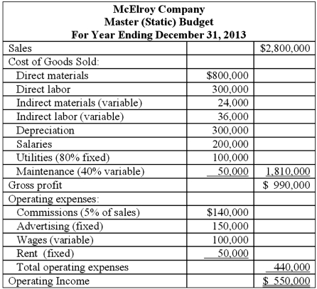 McElroy Company has prepared the following master budget for 2013. Although McElroy has the capacity to manufacture 50,000 units, management expected the likely demand for its product to be 40,000 units in 2013; as such, it prepared the master budget to manufacture and sell 40,000 units. In early January 2014, the company was pleasantly surprised to find out that it manufactured and sold 45,000 units in 2013. Required: Prepare the flexible budget (FB) for the actual operating level achieved in 2013.
