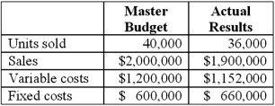 Patterson, Inc. wishes to evaluate, in summary fashion, its financial performance for the most recent period. Budgeted and actual operating results for this period are presented below. Required: 1. What was the actual operating income for the period? 2. What is the firm's master budget operating income? 3. What was the flexible-budget operating income for the period? 4. What is the total operating-income variance of the period? 5. What was the sales-volume variance, in terms of operating income, for the period? 6. What are the key elements of the traditional financial control model? 7. What are the primary limitations of the traditional financial control model?