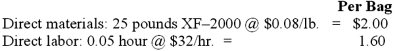 Chemical, Inc., has set the following standards for direct materials and direct labor for each 20-pound bag of Weed-Be-Doom: The company manufactured 100,000 bags of Weed-Be-Doom in December and used 2,700,000 pounds of XF-2000 and 5,200 direct labor-hours. During the month the company purchased 3,000,000 lbs. of XF-2000 at $0.075 per pound and incurred a total payroll of $182,000 for direct labor. The company records purchases at standard cost and therefore recognizes material price variances at point of purchase. Required 1. Compute the price and usage variances for direct materials, and the rate and efficiency variances for direct labor. 2. Prepare journal entries to record the preceding events.