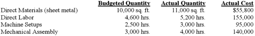 Required: 1. Calculate the current cost and profit per unit. 2. How much of the current cost per unit is attributable to non-value added activities? 3. Calculate the new target cost per unit for a sales price of $400 if the profit per unit is maintained. 4. What strategy do you suggest for Warrenton to attain the target cost calculated in part (3)?Warrenton Industries manufactures hydraulic components for large automated machine tools. Myles English, the Vice President for Marketing, has concluded from his market analysis that sales are dwindling for one of the firm's products main products, a hydraulic valve, because of aggressive pricing by competitors. Warrenton's product sells for $525 whereas the competition's comparable part is selling in the $425 range. Mr. English has determined that a price drop to $400 is necessary to regain market share and annual sales of 1,000 units. Cost data based on sales of 1,000 valves: