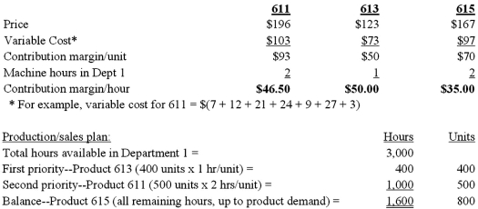 Required: 1. Calculate the current cost and profit per unit. 2. How much of the current cost per unit is attributable to non-value added activities? 3. Calculate the new target cost per unit for a sales price of $400 if the profit per unit is maintained. 4. What strategy do you suggest for Warrenton to attain the target cost calculated in part (3)?Warrenton Industries manufactures hydraulic components for large automated machine tools. Myles English, the Vice President for Marketing, has concluded from his market analysis that sales are dwindling for one of the firm's products main products, a hydraulic valve, because of aggressive pricing by competitors. Warrenton's product sells for $525 whereas the competition's comparable part is selling in the $425 range. Mr. English has determined that a price drop to $400 is necessary to regain market share and annual sales of 1,000 units. Cost data based on sales of 1,000 valves: