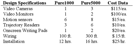 PureSwing Golf, Inc. manufactures swing analyzer systems for golf instructors. Two of its systems, Pure1000 and the Pure 5000 have these characteristics: The Pure1000 sells for $1,000 installed and the Pure5000 sells for $1,750 installed. Required: 1. What are the current profit margins on both systems? 2. PureSwing's management believes that it must drop the price on the Pure1000 to $800 and on the Pure5000 to $1,450 to remain competitive in the market. Recalculate profit margins for both products at these price levels. 3. Describe two ways that PureSwing could cut its costs to get the profit margins back to their original levels.