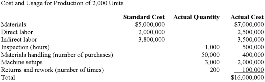 AirTravel Inc. manufactures a wide variety of parts for commercial aircraft, including airplane engines. The component is purchased by OEM (original equipment manufacturers) such as Boeing, for use in the larger and more powerful outboards. The units sell for $10,000, and sales volume averages 2,000 units per year. Recently, AirTravel's major competitor lowered the price of the equivalent part to $9,500. The market was very competitive, and AirTravel realized it had to meet the new price or lose significant market share. The controller assembled the following data for the most recent year: Required: Calculate the target cost for maintaining current market share and profitability.