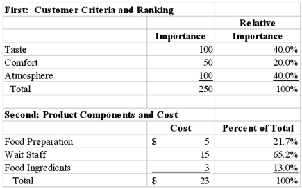 Marchand's Restaurant had developed an excellent reputation in recent years for its price, menu, and atmosphere. The restaurant is now completing a strategic analysis to determine whether it should make adjustments in its menu, pricing, or wait service, to better meet customer needs and to become more competitive. Marchand's has chosen to use Quality Function Deployment (QFD) to analyze customer preferences and its cost structure. The analysis focuses on costs that can be managed in the short term, and therefore excludes facility related costs. The data that Marchand's has collected so far includes information about customer preferences (Marchand's surveyed customers regarding their preferences for taste, comfort and atmosphere) and the unit cost of the three key elements of its service: food preparation, wait staff, and food ingredients. Next, Marchand completed an analysis, using the expertise of its managers, wait staff and kitchen staff, to determine the contribution of each of the three elements of its service to satisfying the three components of customer satisfaction. Required: Determine which of the three cost elements (food preparation, wait staff, and food ingredients) should be given increased or decreased emphasis based on a QFD analysis. Explain your answer with appropriate calculations.