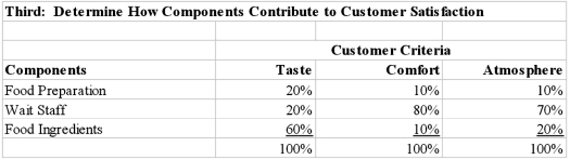 Marchand's Restaurant had developed an excellent reputation in recent years for its price, menu, and atmosphere. The restaurant is now completing a strategic analysis to determine whether it should make adjustments in its menu, pricing, or wait service, to better meet customer needs and to become more competitive. Marchand's has chosen to use Quality Function Deployment (QFD) to analyze customer preferences and its cost structure. The analysis focuses on costs that can be managed in the short term, and therefore excludes facility related costs. The data that Marchand's has collected so far includes information about customer preferences (Marchand's surveyed customers regarding their preferences for taste, comfort and atmosphere) and the unit cost of the three key elements of its service: food preparation, wait staff, and food ingredients. Next, Marchand completed an analysis, using the expertise of its managers, wait staff and kitchen staff, to determine the contribution of each of the three elements of its service to satisfying the three components of customer satisfaction. Required: Determine which of the three cost elements (food preparation, wait staff, and food ingredients) should be given increased or decreased emphasis based on a QFD analysis. Explain your answer with appropriate calculations.