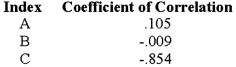 <strong>As a preliminary step in the selection of variables to use in a statistical-forecasting model, the management accountant has calculated the coefficient of correlation between the firm's sales and three economic indexes. The results were as follows: Which of the following statements indicates the best course of action for the auditor to take in the development of a forecasting model?</strong> A)Drop all three indexes from further consideration because a coefficient of correlation of + 1.0 is necessary for a statistically significant relationship. B)Include only indexes B and C in the model because they have the only negative coefficients of correlation. C)Include only index C in the model because its coefficient of correlation is relatively high and therefore probably statistically significant, while the coefficients of indexes A and B are likely to be insignificant. D)Include only index A in the model because it has the only positive coefficient of correlation.