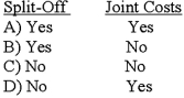<strong>Relative sales value at split-off is used to allocate: Cost Beyond </strong> A)Option A B)Option B C)Option C D)Option D