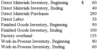 The following data relates to the Solar Products Company: Required: Prepare a statement of cost of goods manufactured and cost of goods sold.