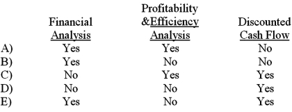 <strong>The commonly used approaches for business valuation include: </strong> A)Option A B)Option B C)Option C D)Option D E)Option E
