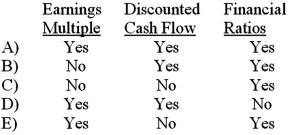 <strong>Methods for directly valuing a firm include: </strong> A)Option A B)Option B C)Option C D)Option D E)Option E
