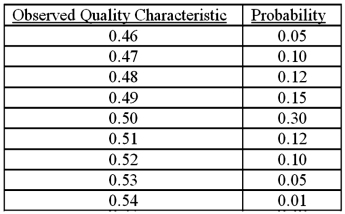 <strong>Over the last few months, Ithaca Precision Instruments (IPI) obtained the following measurements on a key quality characteristic of its product: The company's experience has been that a customer will reject a product that deviates from the target quality characteristic of 0.50 by more than 0.004. Each rejection costs the firm $5. Determine the expected loss of the observed quality characteristic for IPI. Round final steps of calculation to 4 decimal places .</strong> A)$7.8125. B)$31.2500. C)$78.1250. D)$108.1250. E)$312.5000.