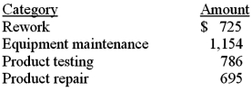 Listed below are selected line items from the Cost of Quality (COQ) report for Watson Products for last month: What was Watson's total prevention and appraisal cost for last month?