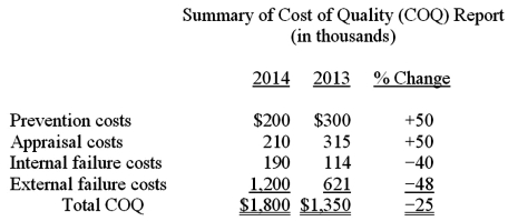 In 2013 a manufacturing company instituted a Total Quality Management (TQM) program and one year later produced the report shown below: On the basis of the above report, which one of the following statements is most likely correct?