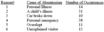 The following data of causes of absenteeism for a fellow student for the year just completed were available. Required: 1. Use the above information to construct a histogram. 2. Use the information from requirement (1) to prepare a Pareto diagram. (Note: In constructing the above two items, you can use the information in column 1 to describe each of the identified causes. That is, you can use the reference numbers rather than the actual verbal descriptions. presented in column 2.) 3. Within the context of managing and control quality, what is the primary purpose played by tools such as histograms and Pareto diagrams?