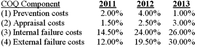 The Hormosa Company classifies its overall Cost of Quality (COQ) into four categories. COQ components, as a percentage of cost of goods sold for the last three years, are as follows: Required: 1. Prepare a histogram that shows the COQ trends for each of the four components of COQ as well as total COQ over the period 2011 through 2013. Note: Index numbers (1) through (4) may be used in place of a description key. For example, in labeling your histogram you can use 1 to refer to Prevention Costs, etc. 2. Of what interpretive or managerial value is the histogram you prepared, both in a general sense and as it relates to the data set at hand?