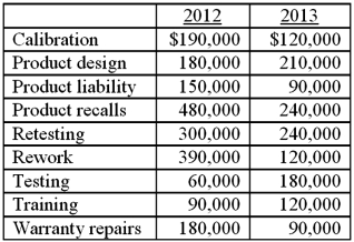 The Bulldog Company incurred the following quality-related costs: Required: 1. Calculate for each of the two years: • Total prevention costs • Total appraisal costs • Total internal failure costs • Total external failure costs 2. Provide two recommendations for improving the disclosure of COQ data for the current data set (i.e., providing more informative disclosures). 3. Based on the data in this exercise, and your solution to Requirement 1, what observations can you offer regarding COQ spending over the two-year period?