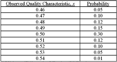 Pandra Manufacturing obtained the following measurements on the quality characteristic of the product from its operations in the last few months: The company has determined that no customer will accept any unit that deviates more than 0.04 from the target quality characteristic, T, of 0.5. The company estimated that each rejection would cost the company $500. Required: 1. Calculate the cost coefficient, k, for the Taguchi Quality Loss Function based on the above information. 2. Determine the estimated amount of quality loss, L(x), for each of the observed values of the quality characteristic, x, presented in the above table. 3. Based on the data you generate in response to Requirement 1 above, determine the expected loss given the probabilities presented in the above table. Round your answer to three decimal places. 4. Use the formula EL(x) = k (σ<sup>2</sup> + D<sup>2</sup>) to verify your answer in (2), where σ<sup>2</sup> = Σ (x - )f(x), and D = the deviation of the mean value of the quality characteristic from the target value = ( - T).
