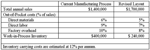 Turbo-Oven, Inc. is considering a move to cellular manufacturing. Management of the company has requested from you, as the management accountant, to supply it with information that will help inform the decision as to whether or not such a move is desirable. Your research into past performance of the company as well as extensive discussion with the manager of operations and the sales manager produced the following information. Required: 1. In terms of the above information, provide for management of the company a rationale as to why you included each of the following items: a. increase in total sales revenue b. decrease in direct materials cost as a percentage of sales c. decrease in holdings of Work-in-Process (WIP) inventory 2. Provide an estimate of each of the following financial effects associated with the proposed move to a cellular manufacturing layout: a. change in total (out-of-pocket) manufacturing costs b. reduction in WIP inventory holdings c. net financial effect of the change, per year 3. In general, what types of costs would need to be incurred in order to reap the benefits outlined above in Requirement 2?