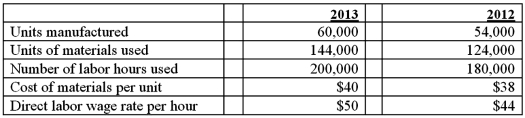 The following information is for the Wetherby Company. 1. Compute the partial operational productivity measures for 2012 and 2013. 2. Compute the partial financial productivity ratios for 2012 and 2013. 3. Separate the changes of the partial financial productivity ratios from 2012 to 2013 into productivity change, input price change, and output change.