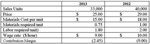 Taylor, Inc. has the following information for the two most recent years of operations. Required: Determine the following: 1. Selling price variance in sales dollars. 2. Sales volume variance in contribution. 3. Materials usage variance. 4. Materials price variance. 5. Labor usage variance. 6. Labor rate variance.